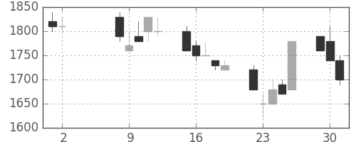 大成建の日足チャート(1989年5月)