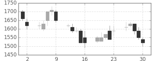 大成建の日足チャート(1989年6月)