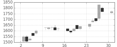 大成建の日足チャート(1989年7月)