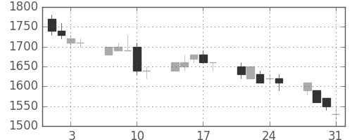 大成建の日足チャート(1989年8月)