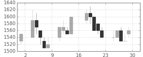 大成建の日足チャート(1989年9月)