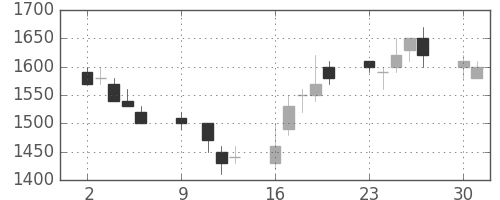 大成建の日足チャート(1989年10月)
