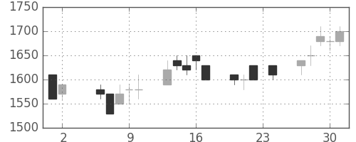 大成建の日足チャート(1989年11月)