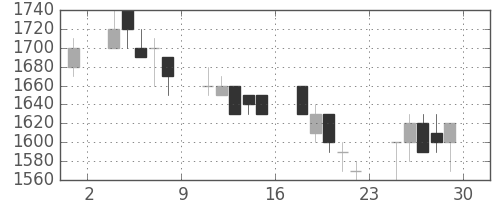 大成建の日足チャート(1989年12月)