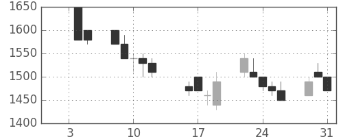 大成建の日足チャート(1990年1月)
