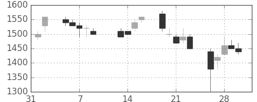 大成建の日足チャート(1990年2月)
