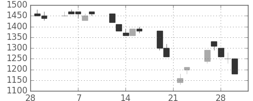 大成建の日足チャート(1990年3月)