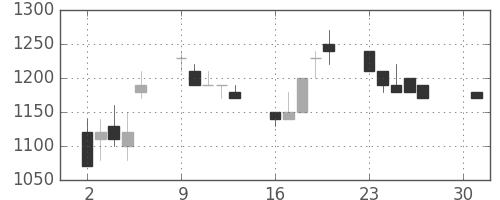 大成建の日足チャート(1990年4月)