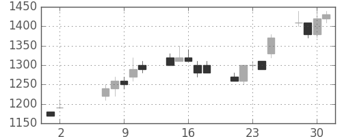 大成建の日足チャート(1990年5月)