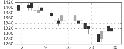 大成建の日足チャート(1990年6月)