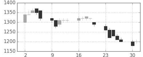 大成建の日足チャート(1990年7月)
