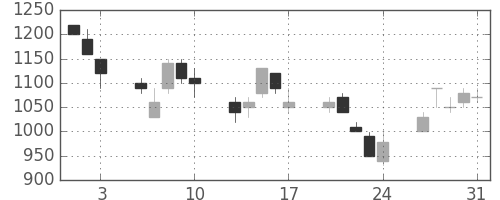 大成建の日足チャート(1990年8月)