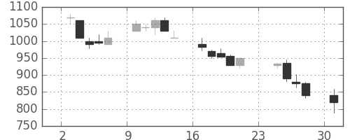 大成建の日足チャート(1990年9月)