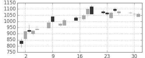 大成建の日足チャート(1990年10月)