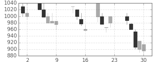 大成建の日足チャート(1990年11月)
