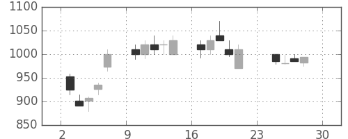 大成建の日足チャート(1990年12月)