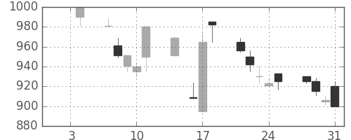 大成建の日足チャート(1991年1月)