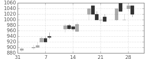大成建の日足チャート(1991年2月)