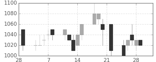 大成建の日足チャート(1991年3月)