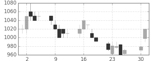 大成建の日足チャート(1991年4月)