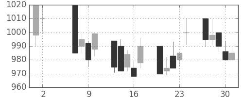 大成建の日足チャート(1991年5月)