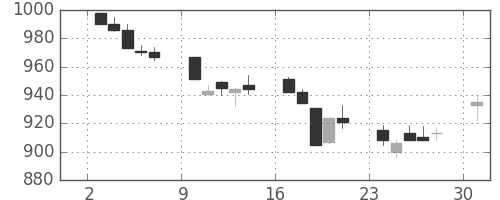 大成建の日足チャート(1991年6月)