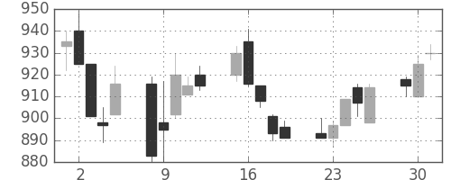 大成建の日足チャート(1991年7月)