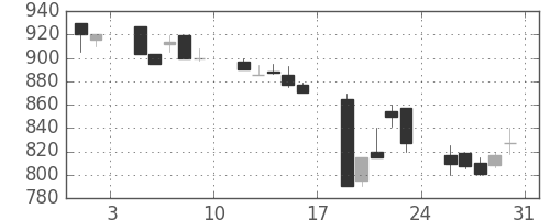 大成建の日足チャート(1991年8月)