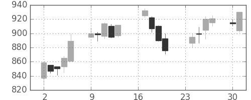 大成建の日足チャート(1991年9月)