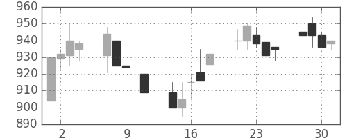 大成建の日足チャート(1991年10月)