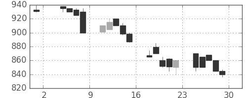 大成建の日足チャート(1991年11月)