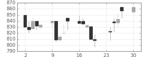大成建の日足チャート(1991年12月)