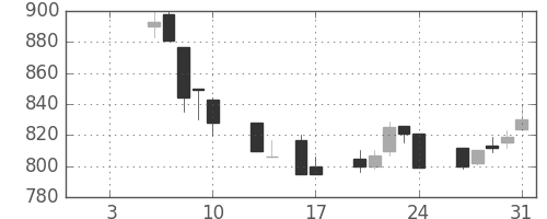 大成建の日足チャート(1992年1月)