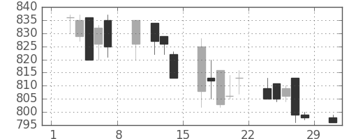 大成建の日足チャート(1992年2月)