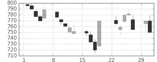 大成建の日足チャート(1992年3月)