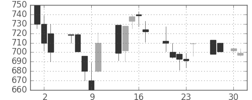 大成建の日足チャート(1992年4月)