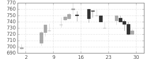 大成建の日足チャート(1992年5月)