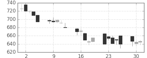 大成建の日足チャート(1992年6月)