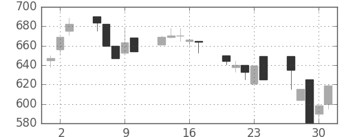 大成建の日足チャート(1992年7月)