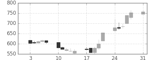 大成建の日足チャート(1992年8月)