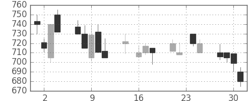 大成建の日足チャート(1992年9月)