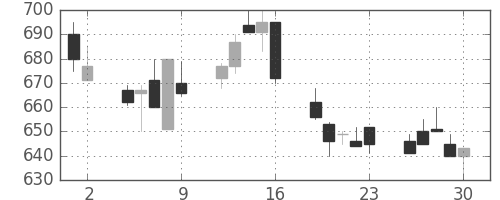 大成建の日足チャート(1992年10月)