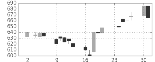 大成建の日足チャート(1992年11月)