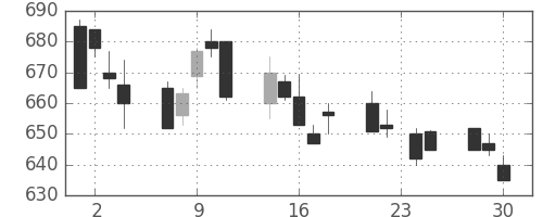 大成建の日足チャート(1992年12月)