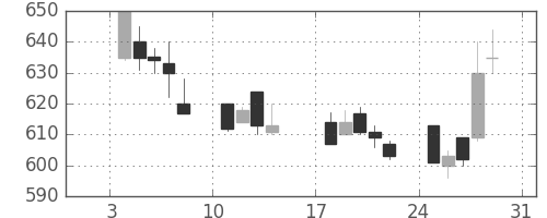 大成建の日足チャート(1993年1月)