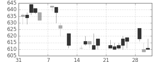 大成建の日足チャート(1993年2月)