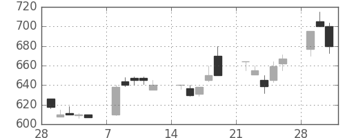 大成建の日足チャート(1993年3月)