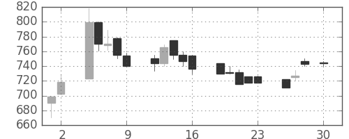 大成建の日足チャート(1993年4月)