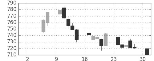 大成建の日足チャート(1993年5月)