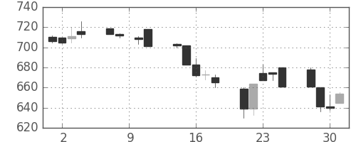 大成建の日足チャート(1993年6月)